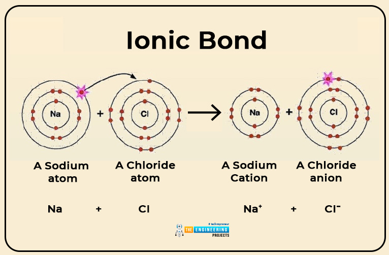 what is atom, types of atom, basics of atom, atoms intro, atoms basics, atoms structure, atoms construction, atoms bonding