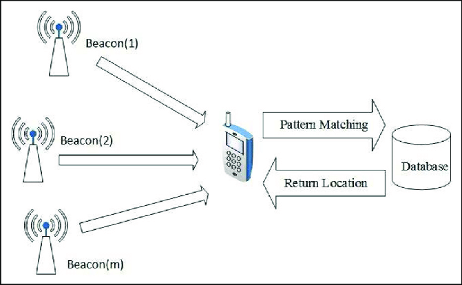 Bluetooth Beacons For Indoor Positioning