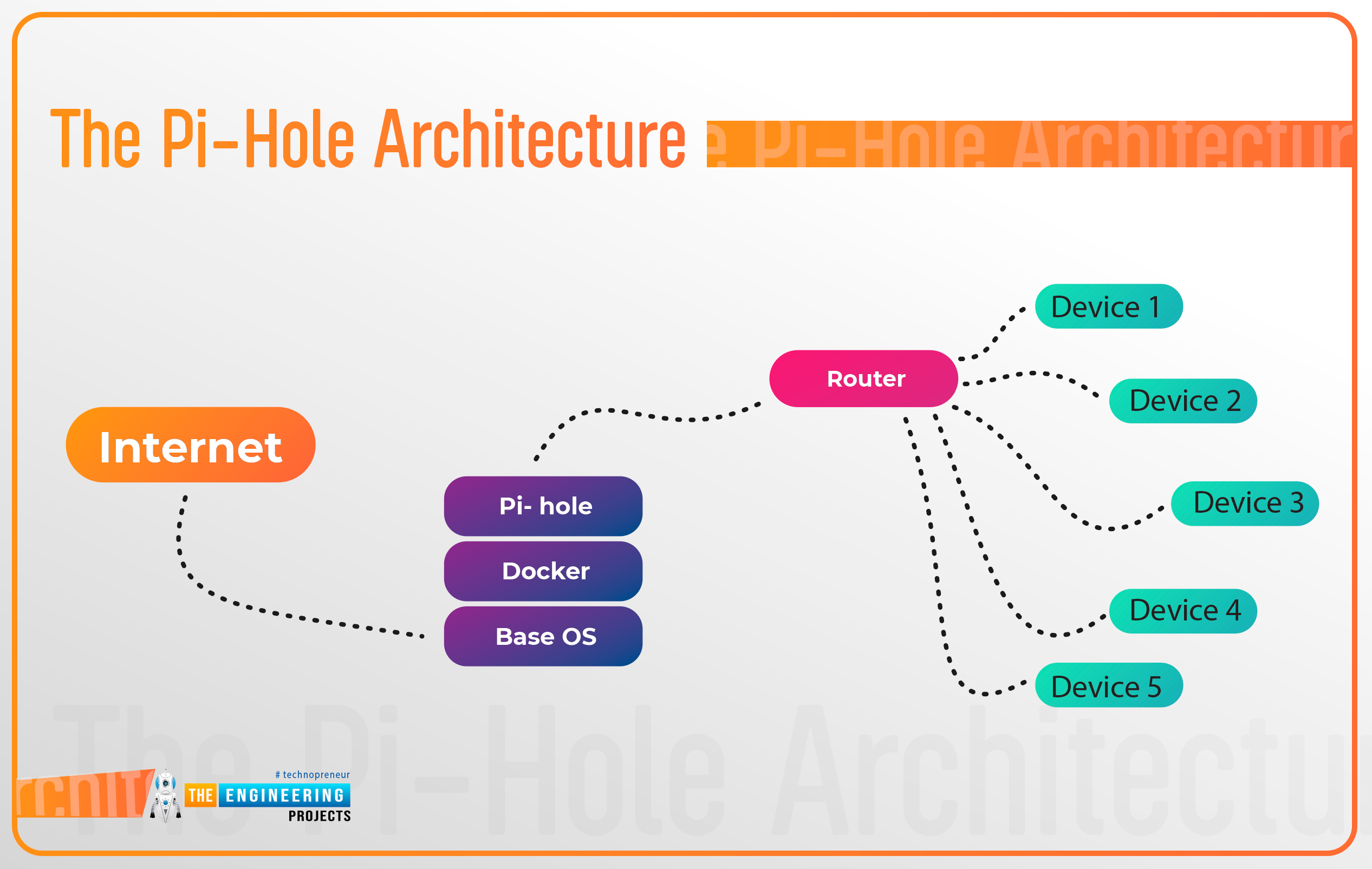 Creating a Pi-hole That Blocks Ads in Raspberry Pi 4, install Pi-hole in RPi4, Pi hole in Rpi4, block ads using Raspberry Pi 4, Raspberry Pi 4 Pi hole