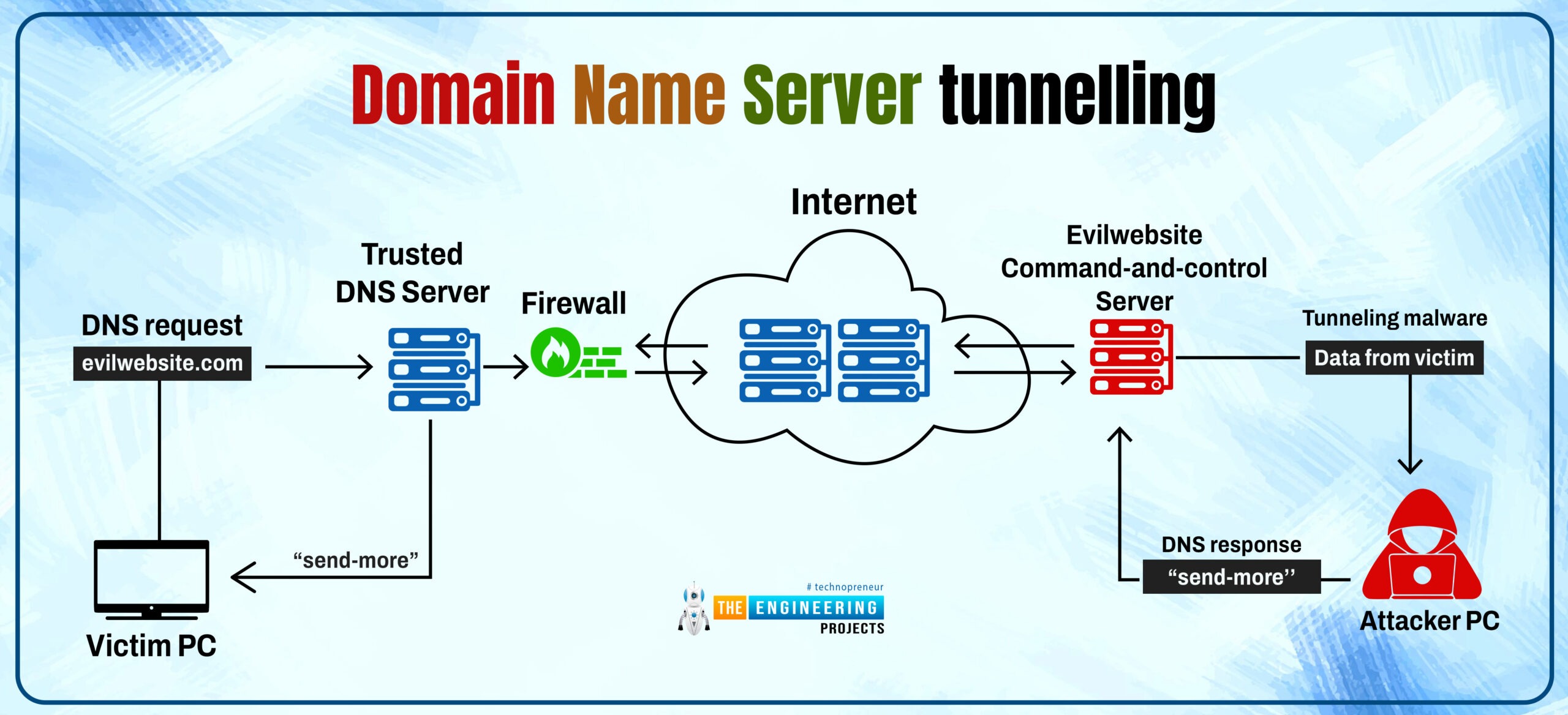 How to Use a Raspberry Pi as a DNS Server, rpi4 dns server, dns server rpi4, raspberry pi 4 dns server, dns server in raspberry pi 4, raspberry pi as dns server, raspberry pi 4 dns server 