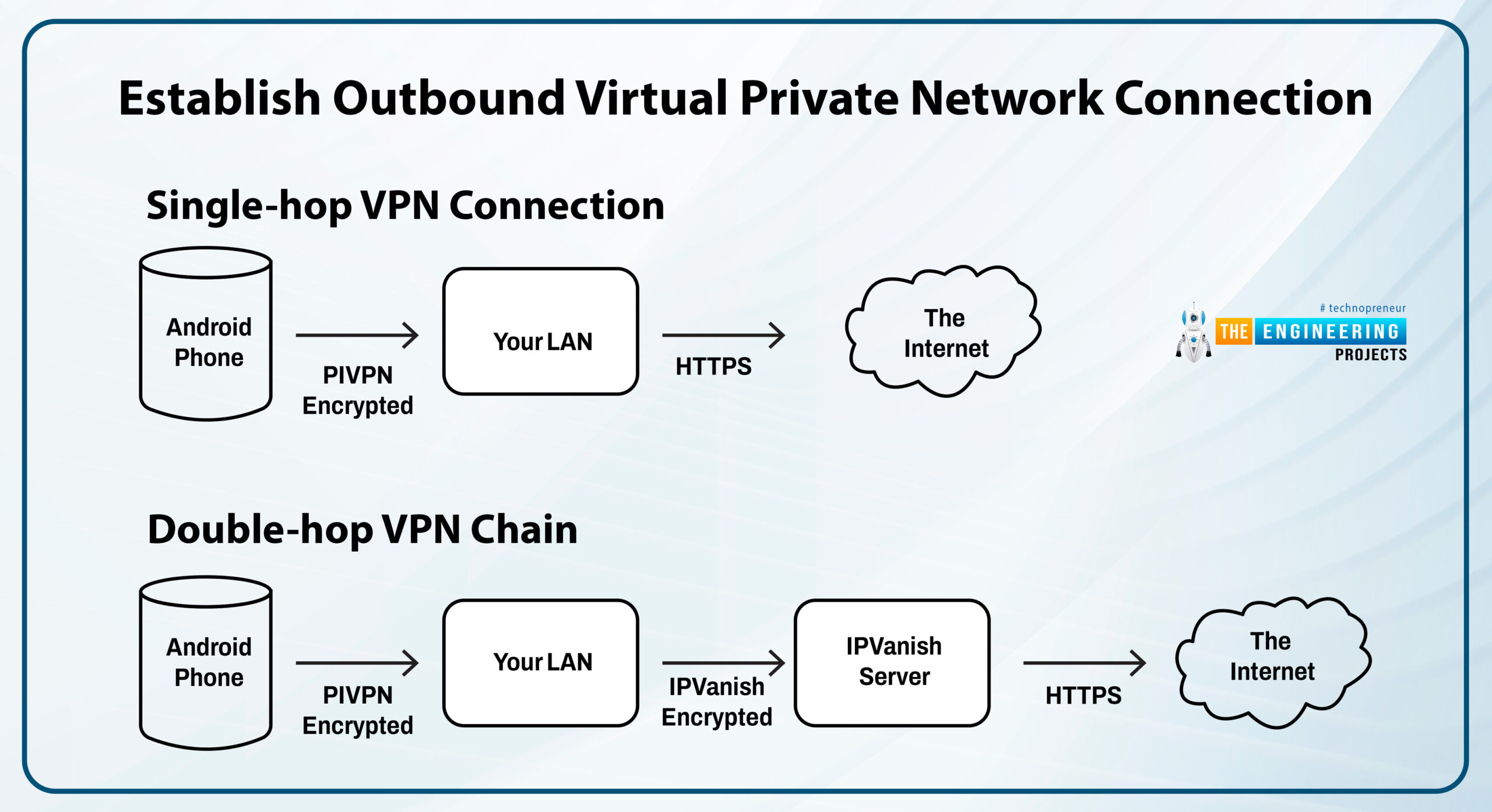 How to Use a Raspberry pi as a VPN Server, raspberry pi 4 as vpn server, rpi4 vpn, vpn in rpi4, vpn server rpi4, raspberry pi 4 vpn server, vpn server raspberry pi 4