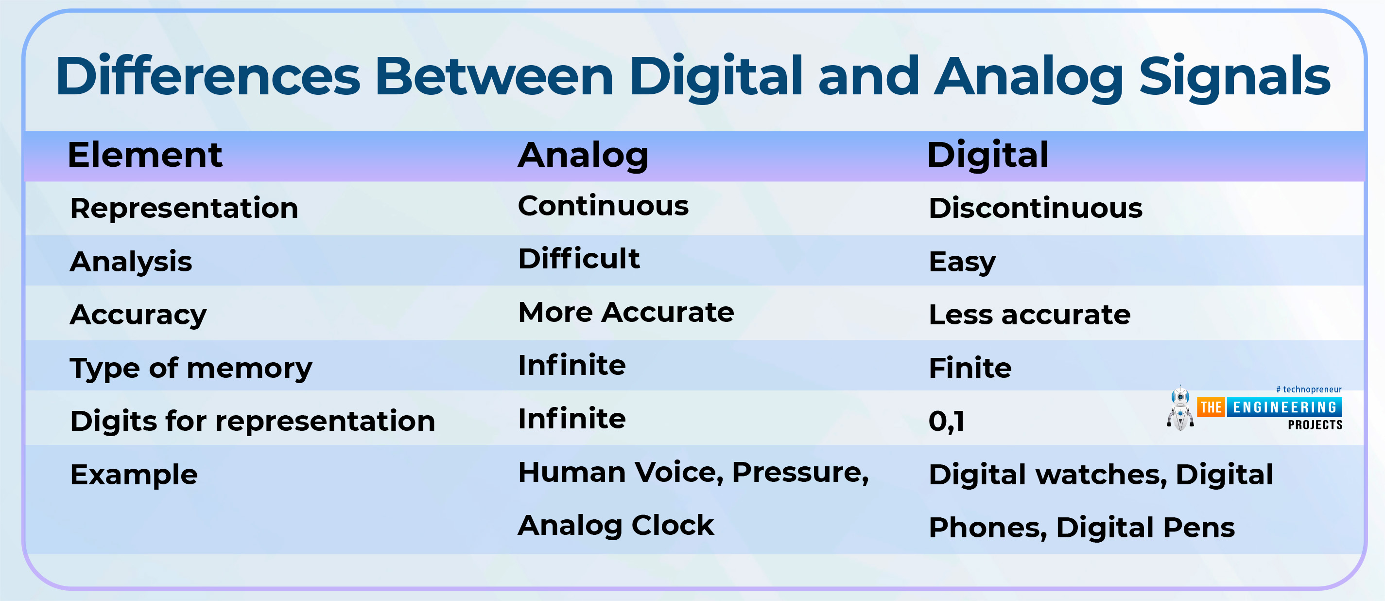 Difference between Digital and Analog Signals, signal and systems, digital and analog signals, digital signal, analog signal