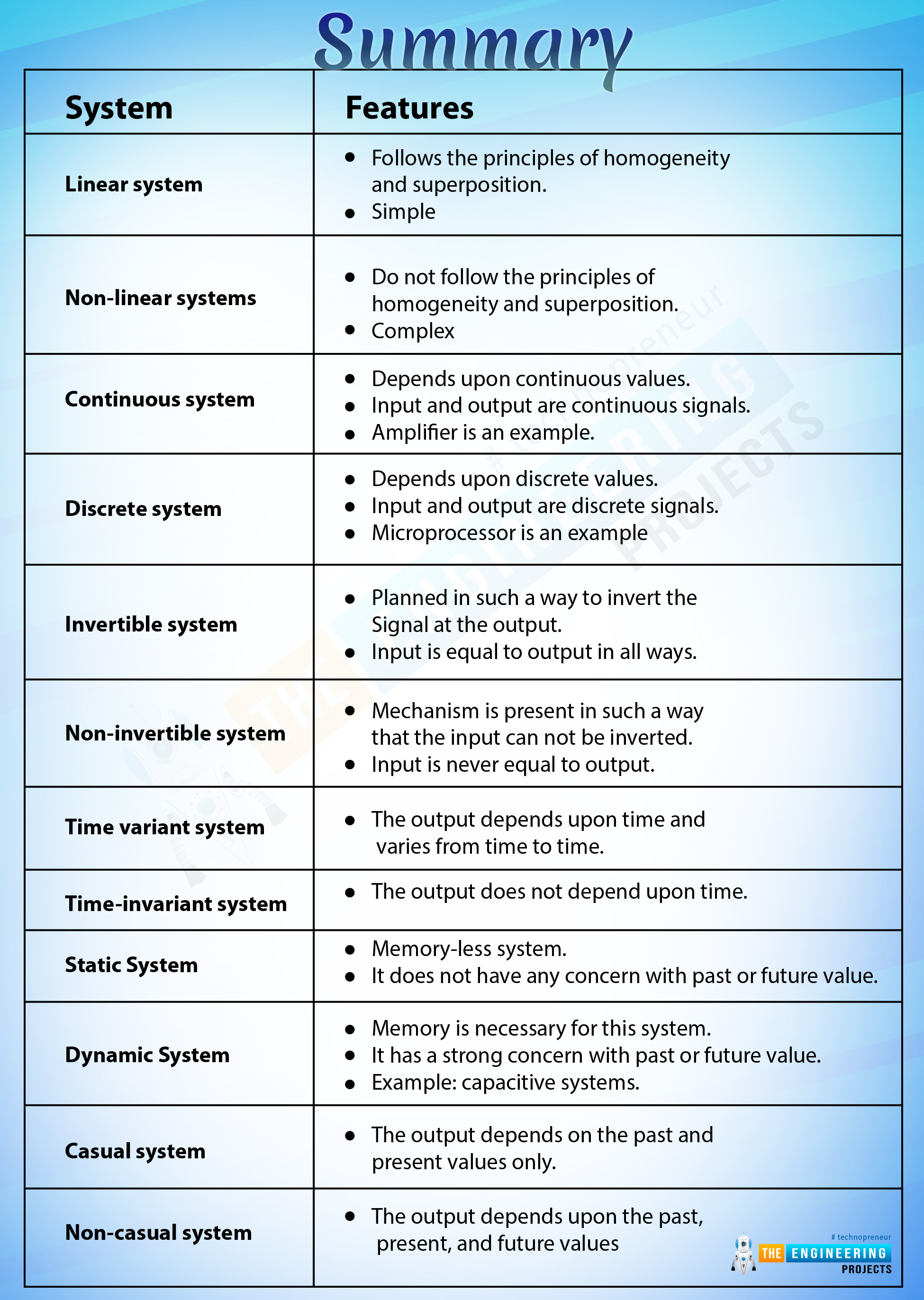 basics of systems, what is system, system in singal and systems, types of systems, invertible system