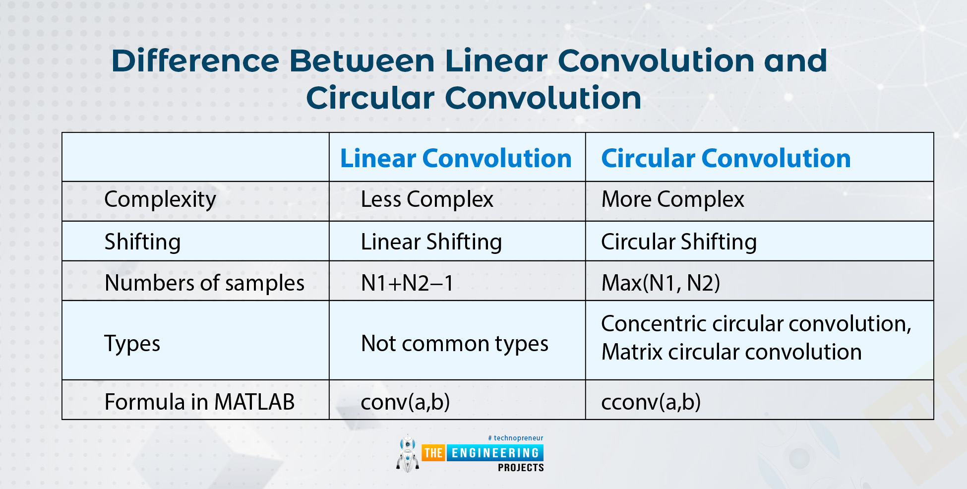 Convolution and its Types, convolution in matlab, convolution types, convolution basics