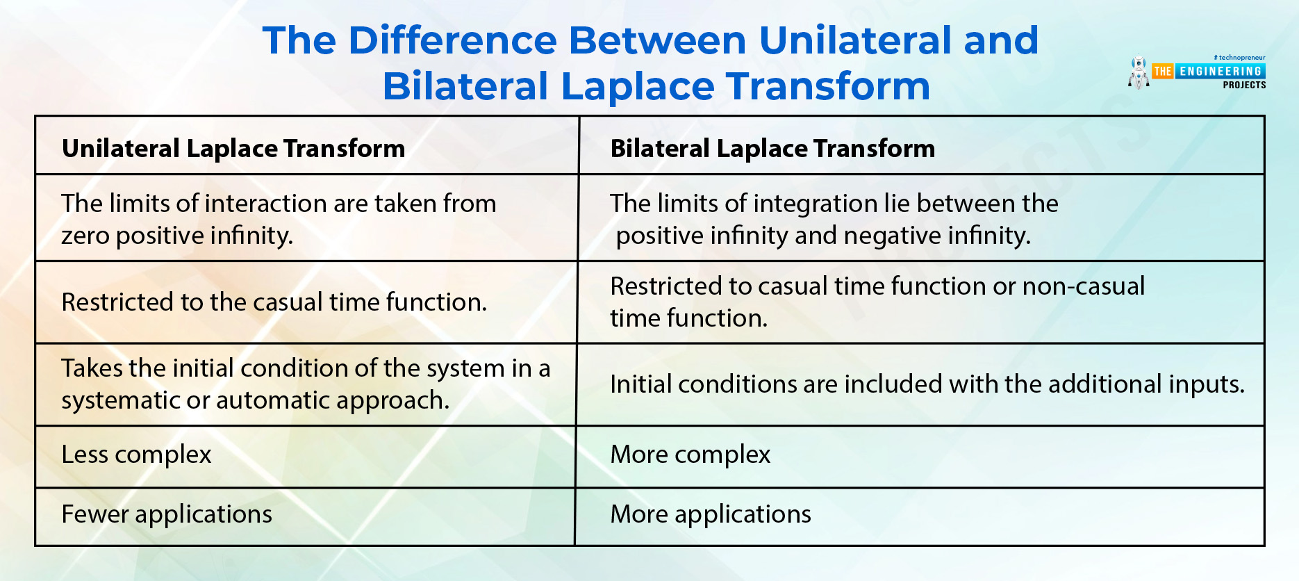 Transforms in Signal and Systems, transform properties in signal and systems, signal and systems laplace transform