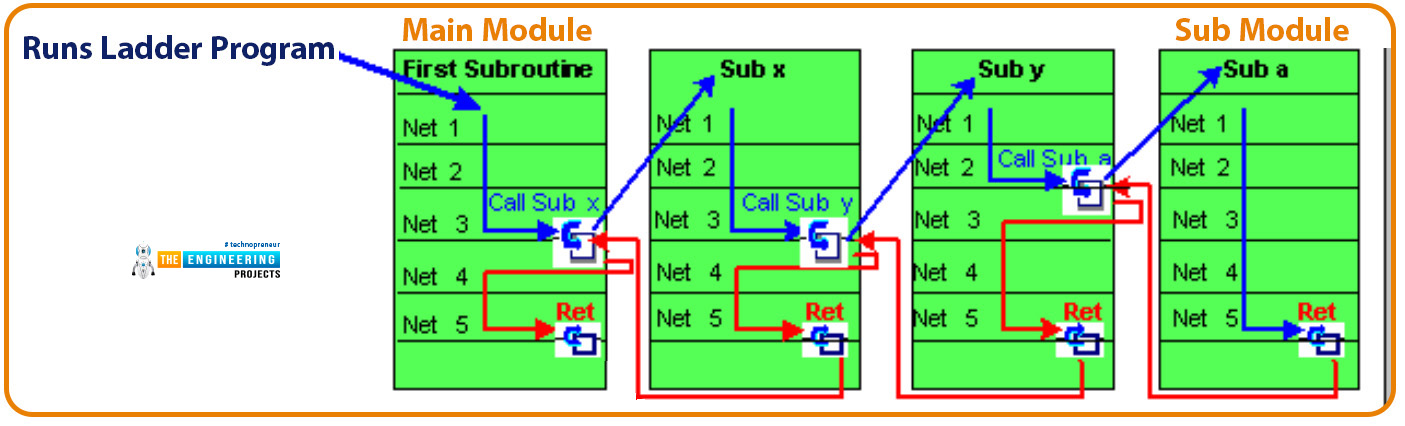 Subroutine in ladder logic programming, types of subroutine in plc programming, subroutine in plc ladder logic, subroutine ladder logic, subroutine plc ladder logic