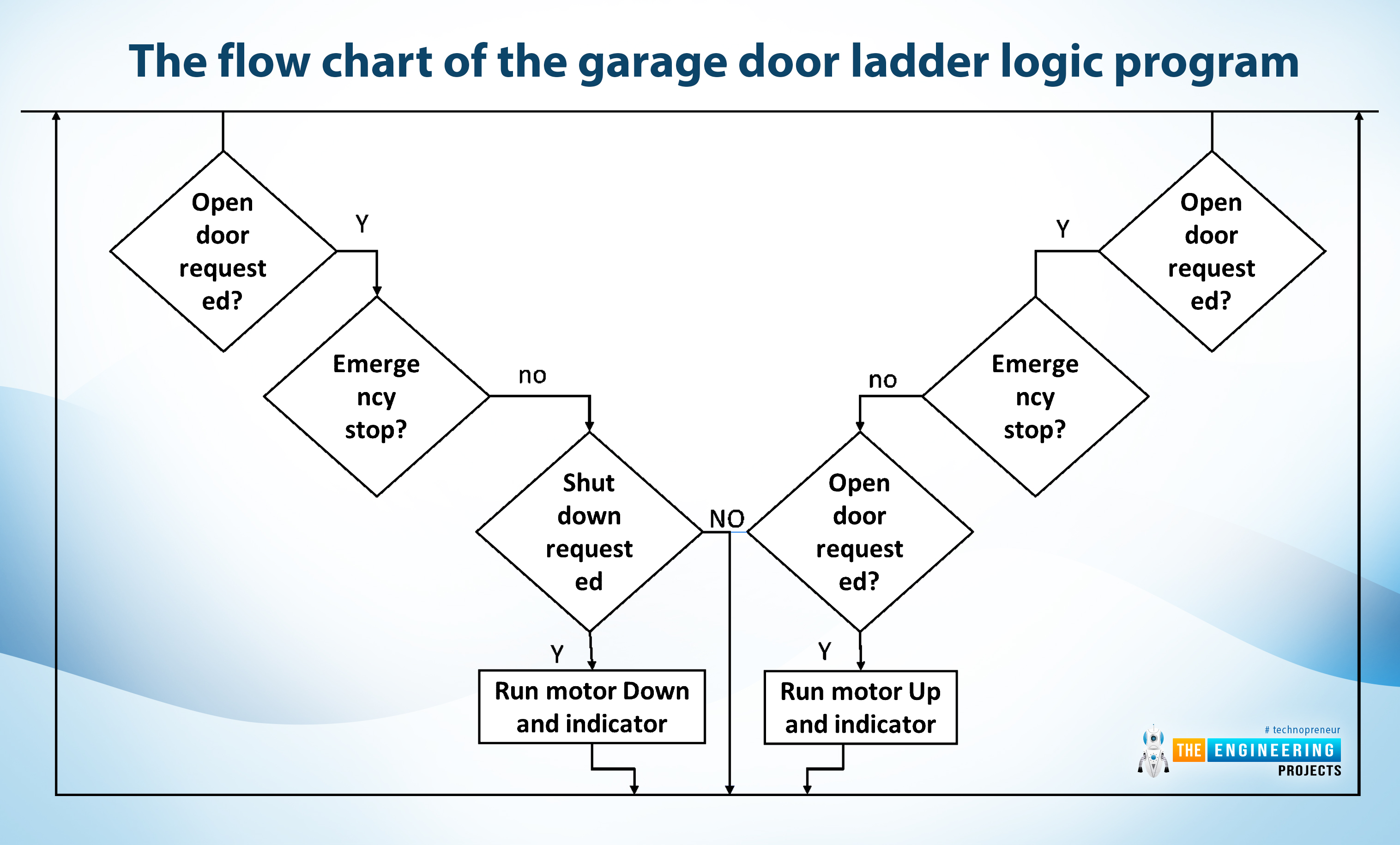 Design an Automatic Door with Ladder Logic Programming, automatic door with plc, plc automatic door, ladder logic automatic door, ladder logic garage door control