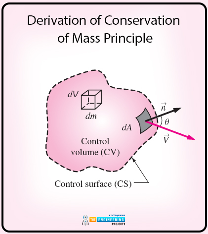 conservation of mass, mass conservation, mass conservation in fluid mechanics