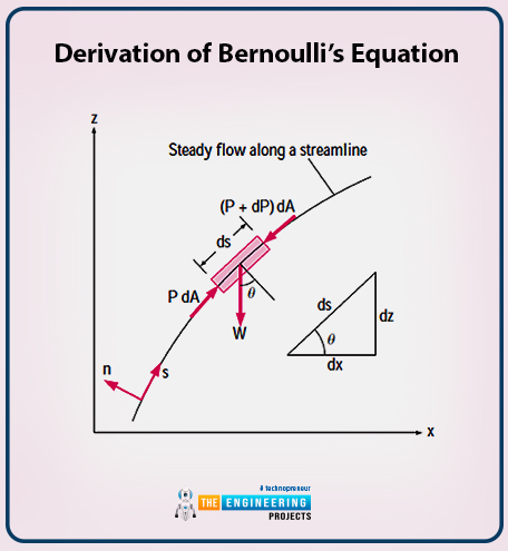 The Bernoulli’s Equation, The Bernoulli’s Theorem, The Bernoulli’s mathematical representation