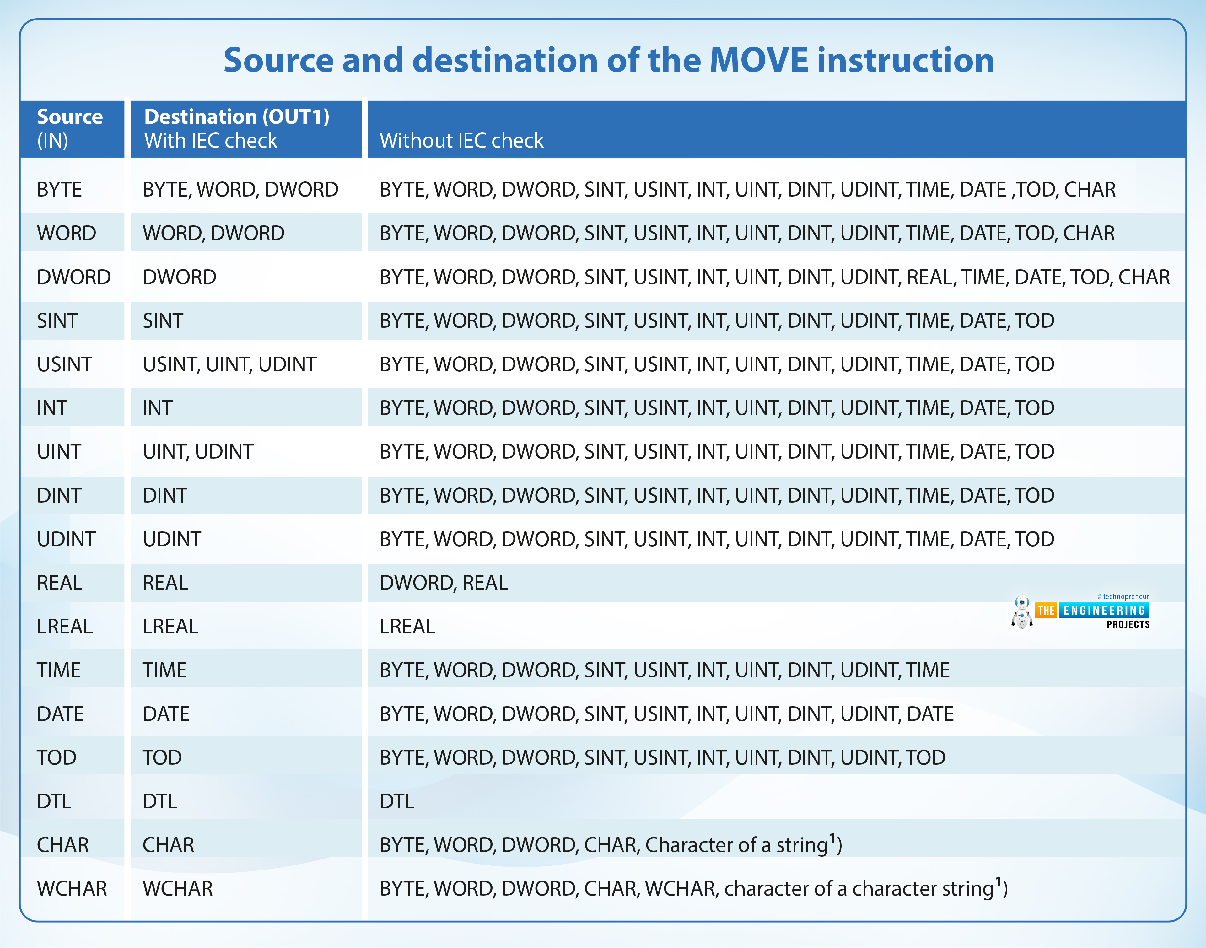 Move Instruction in Ladder Logic Programming, move with mask, move mask, mask move, Move Instruction in PLC Programming, Move in PLC