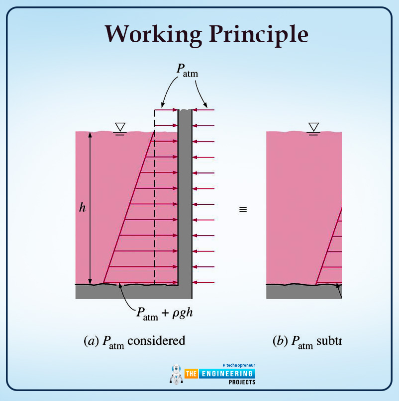 Tag Basics Of Fluid Statics The Engineering Projects