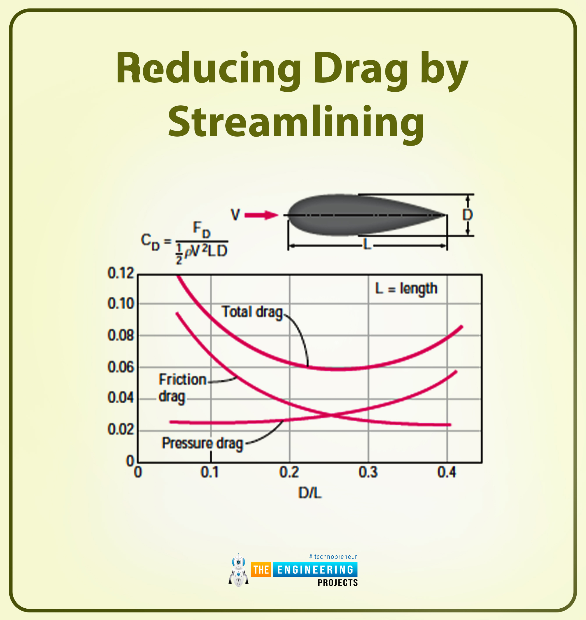 Drag and Lift in Fluids - The Engineering Projects