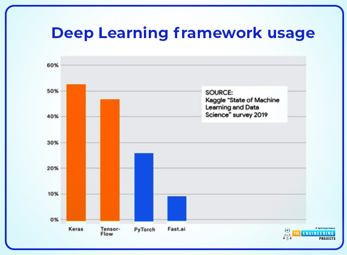 latest deep learning framework, deep learning framework, top deep learning framework, pytorch deep learning, keras deep learning, tensorflow deep learning