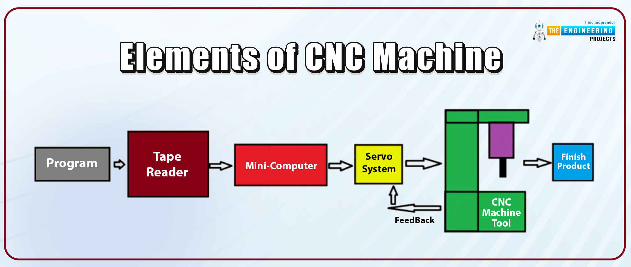 What is CNC Machining, CNC Machines Definition, CNC Machining Processes, CNC Machines Types, CNC Machines Components