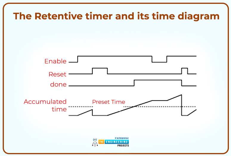 timer bits in plc, timer simulation plc, timer retentive plc, plc retentive timer, reset timer ladder logic