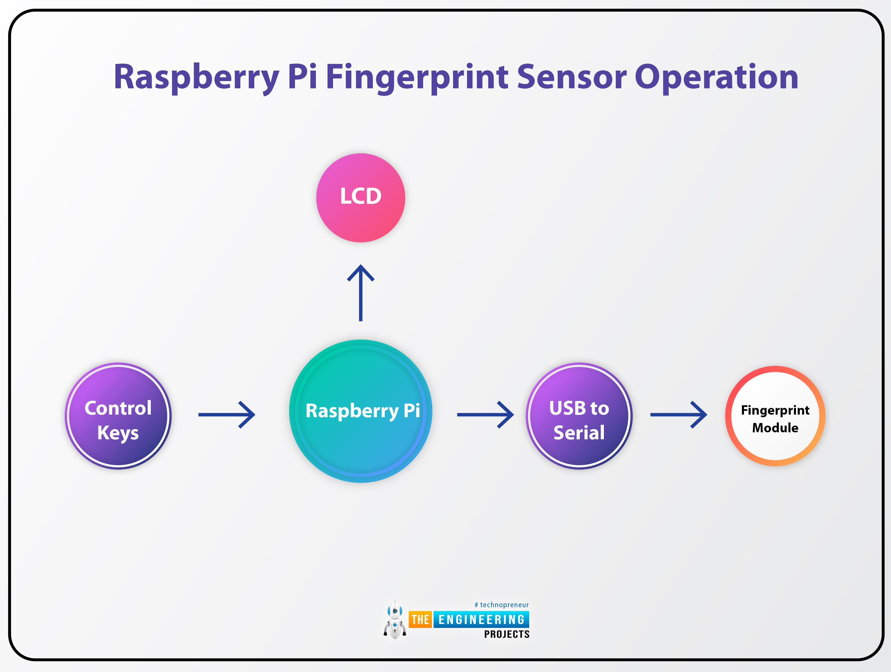 Interface a Fingerprint Sensor with Raspberry Pi 4,fingerprint sensor with Rpi4, Rpi4 fingerprint sensor, raspberry pi fingerprint scanner