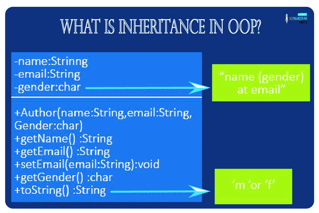 Inheritance in Python using Jupyter Notebook, Inheritance in Python, Inheritance Python, Python Inheritance
