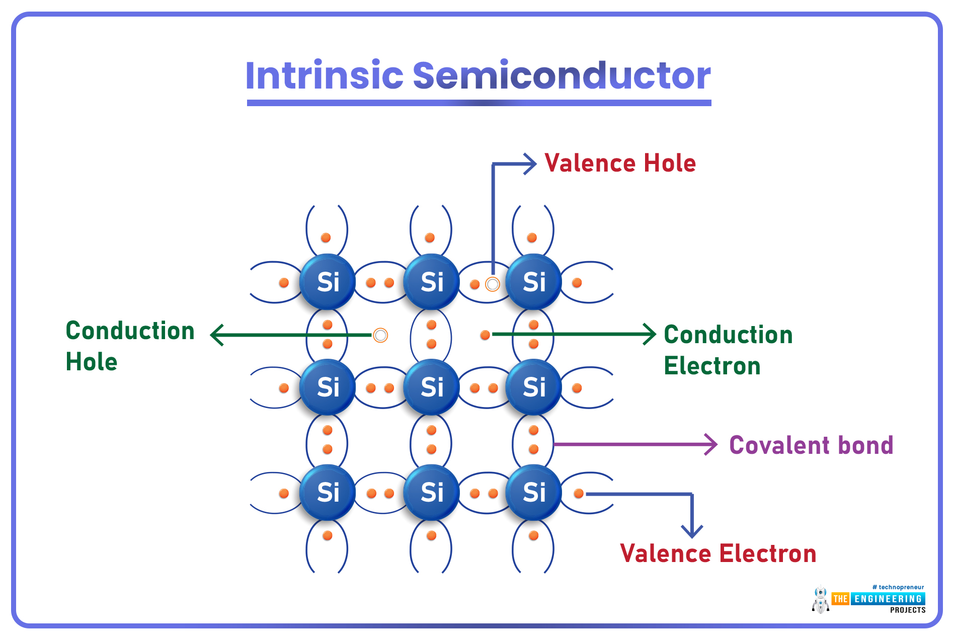 Intrinsic Semiconductor, Intrinsic Semiconductor structure, Intrinsic Semiconductor bonding, extrinsic semiconductor