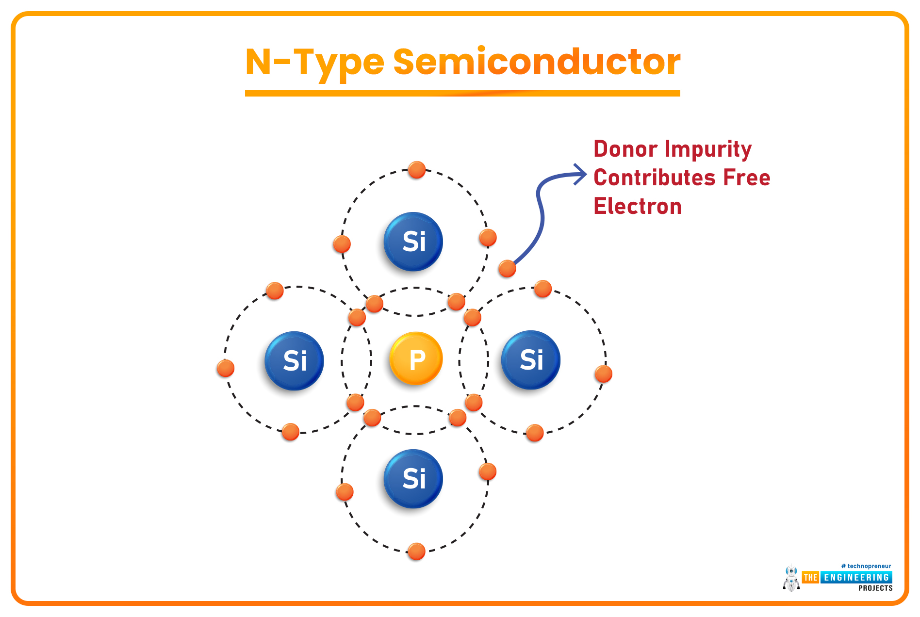 Extrinsic Semiconductor, Extrinsic Semiconductor model, n type semiconductor, p type semiconductor, intrinsic semiconductor