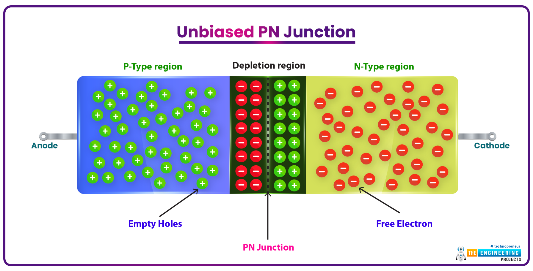 Unbiased PN Junction, semiconductor pn junction, pn junction in semiconductors, diode pn junction