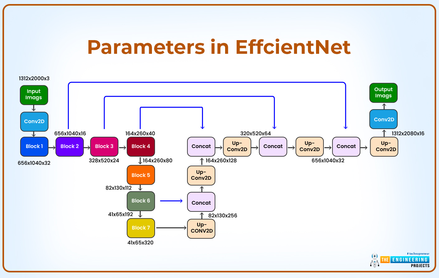 EfficientNet Neural Network, EfficientNet Neural Network working, EfficientNet working, EfficientNet features, EfficientNet deep learning, EfficientNet features