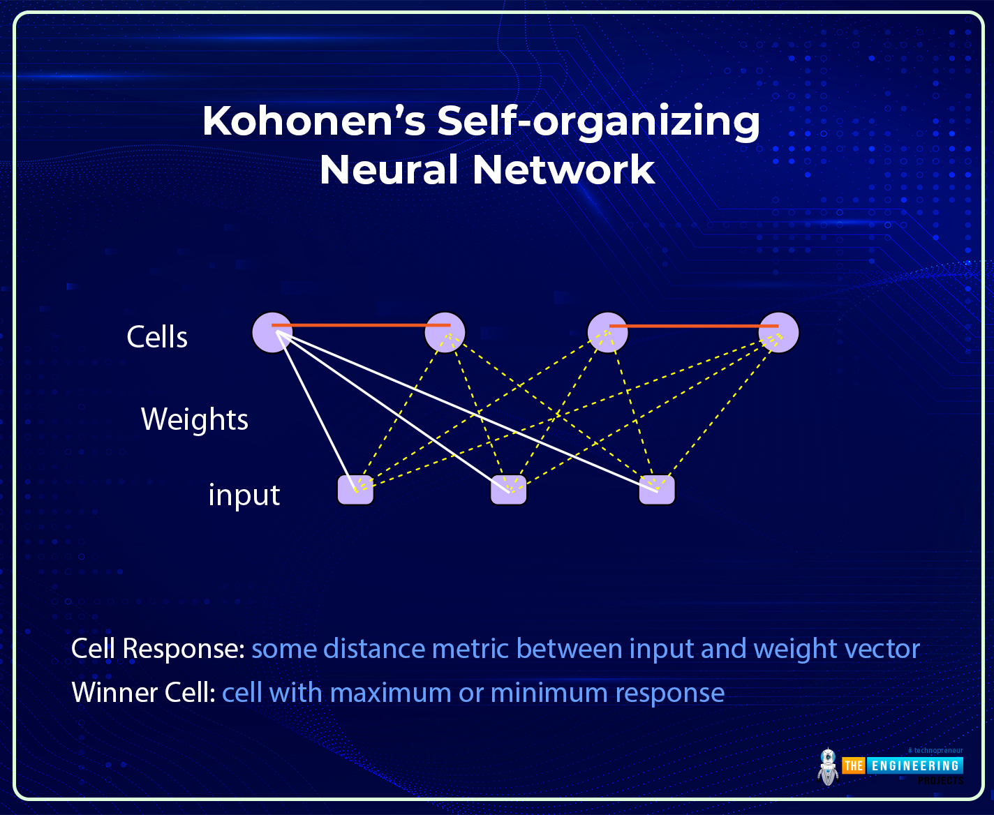 Kohonen’s Self organizing Neural Network, Kohonen neurla network, Kohonen’s Neural Network, Kohonen’s maps