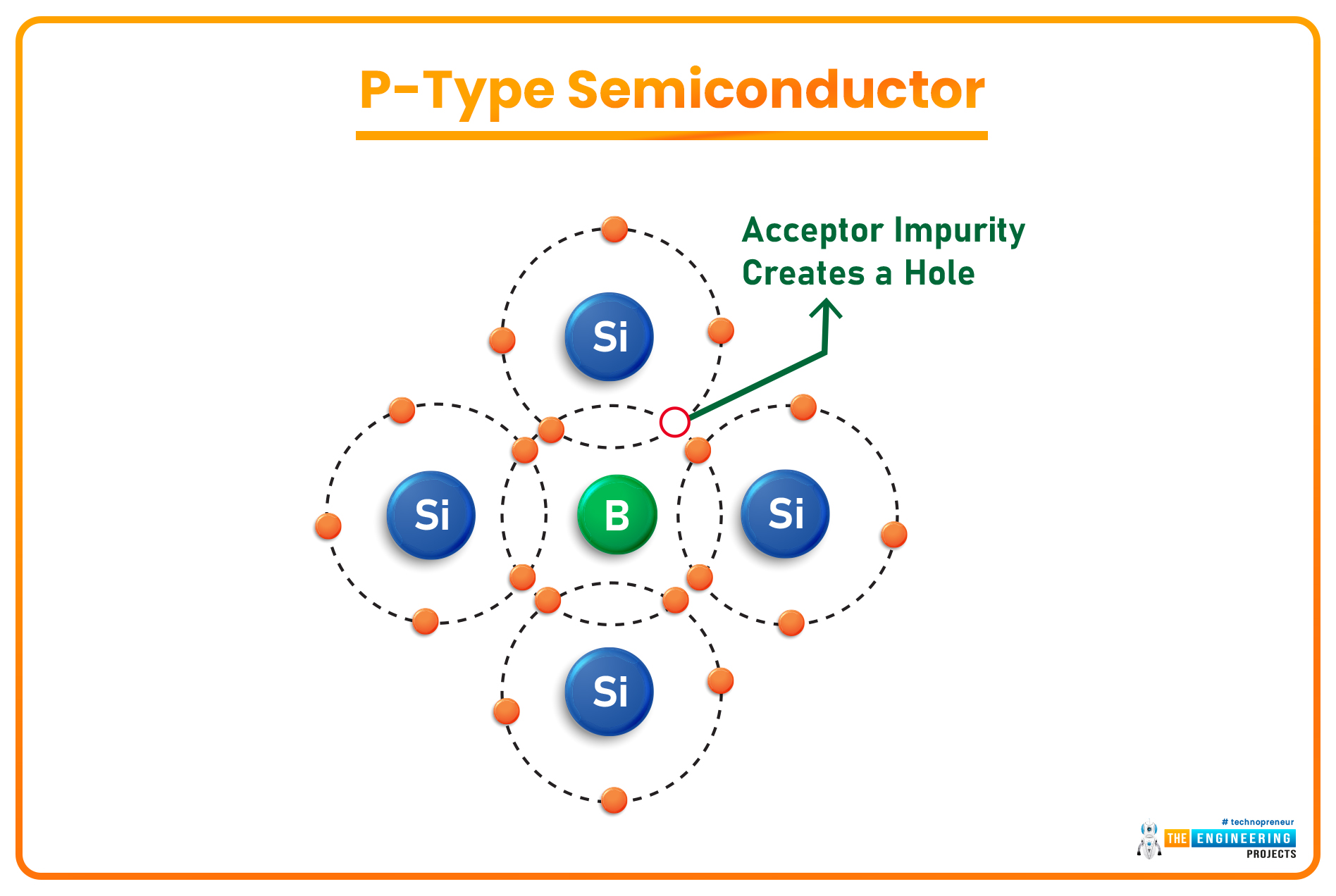 pn junction, n type semiconductor, p type semiconductor, silicon crystal, doing, impurities, reverse bias, forward bias junction