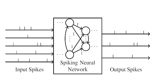 Spiking Neural Network (SNN), Spiking Neural Network (SNN) Applications, SNN working, snn applications