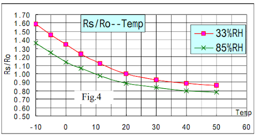 MQ-3 Alcohol Sensor, MQ-3  Datasheet, MQ-3 Pinout, MQ-3 Working, MQ-3 Applications, MQ-3 Sensor