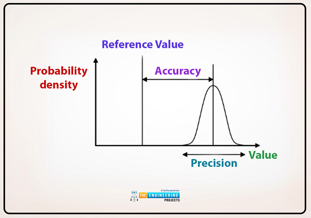 Precision and Accuracy in Physics, Precision, Accuracy, Precision vs Accuracy