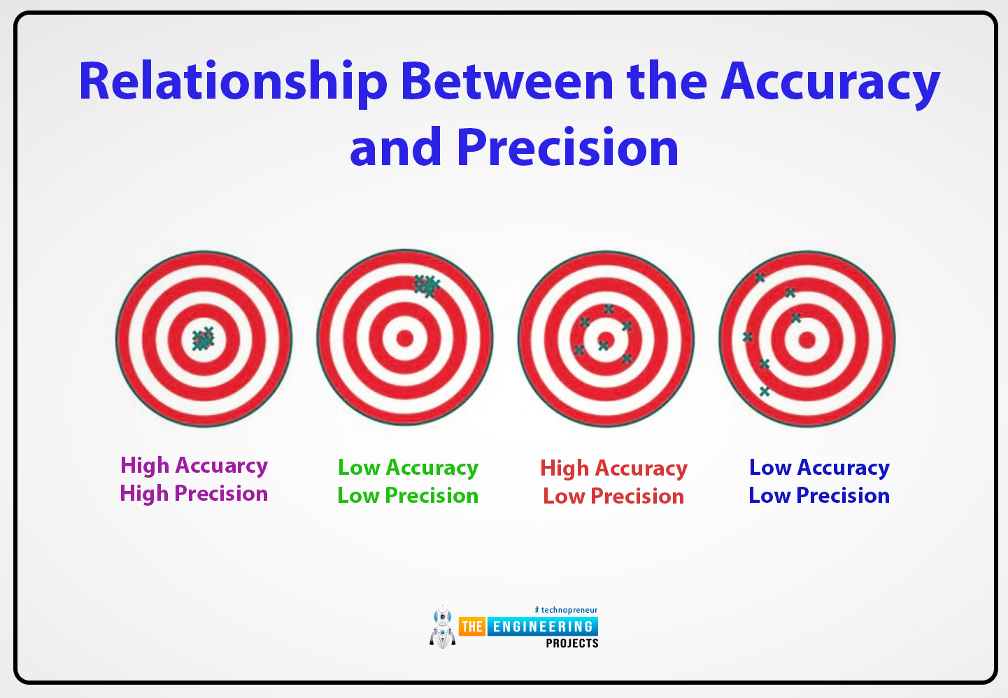 Precision and Accuracy in Physics, Precision, Accuracy, Precision vs Accuracy