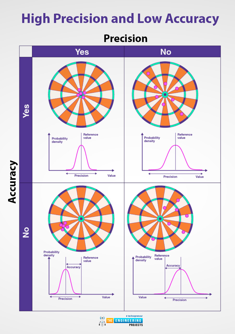 Precision and Accuracy in Physics, Precision, Accuracy, Precision vs Accuracy