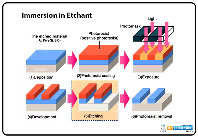 Introduction to the PCB Etching Process, PCB Etching types, PCB Etching working, PCB Etching processes