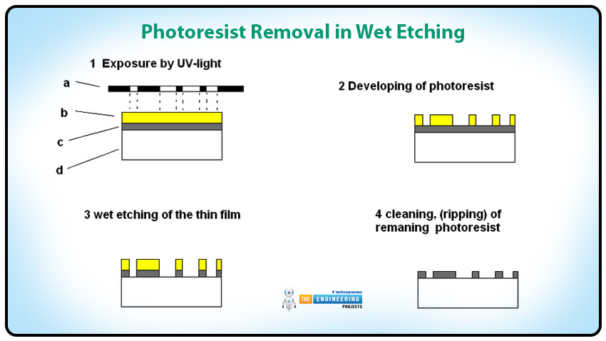 Introduction to the PCB Etching Process, PCB Etching types, PCB Etching working, PCB Etching processes