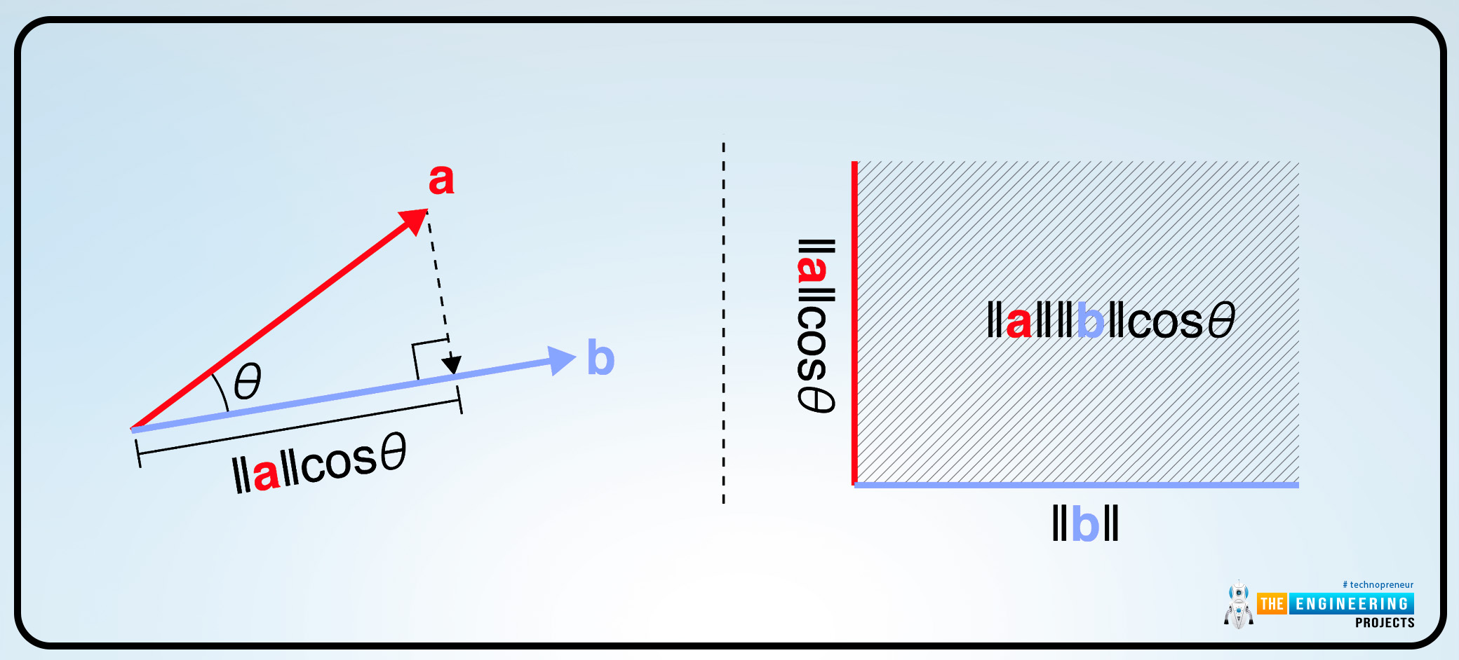 Scalar or dot product of vectors, scalar product, dot product, vectors scalar product, vectors dot product, dot product in vectors, scalar product in vectors