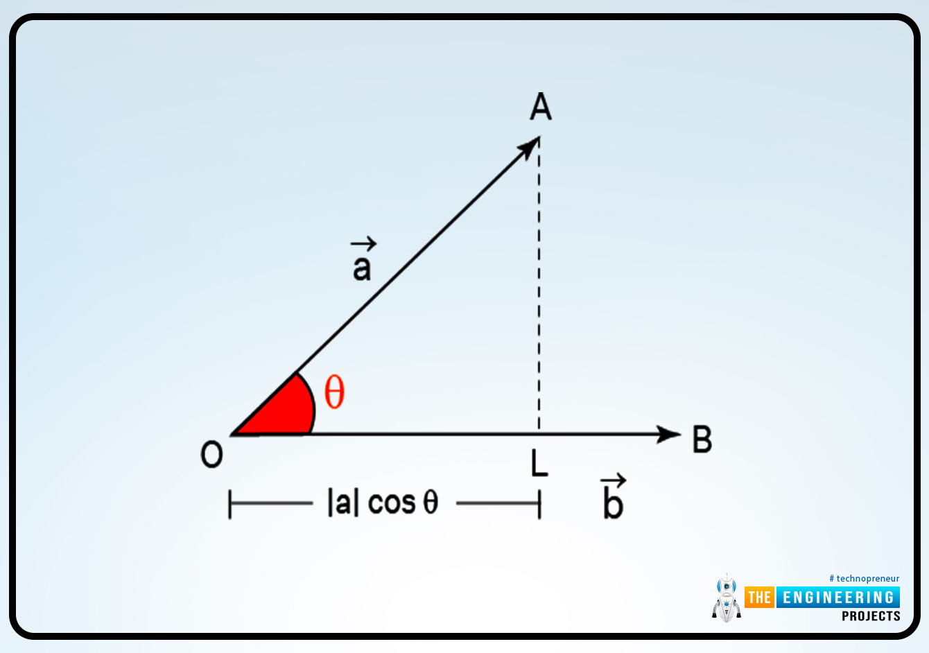 Scalar or dot product of vectors, scalar product, dot product, vectors scalar product, vectors dot product, dot product in vectors, scalar product in vectors