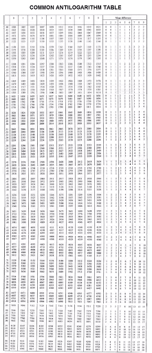 Step by Step Guide to Calculate Antilog