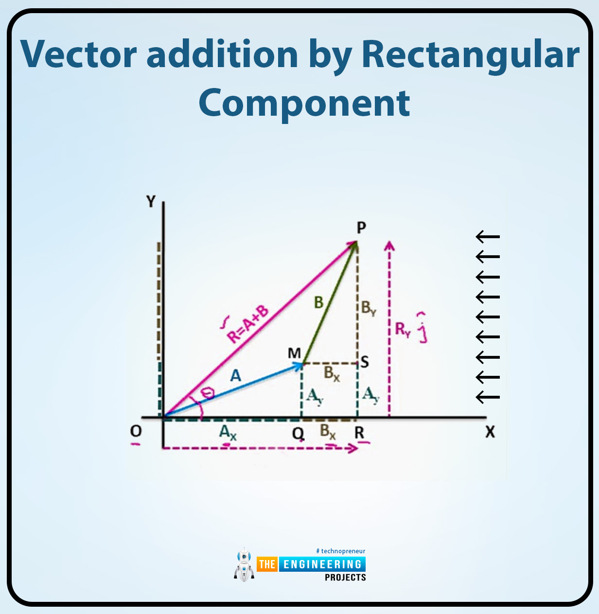 Vector addition by Rectangular Components, how to add vertors, vectors addition, add vectors