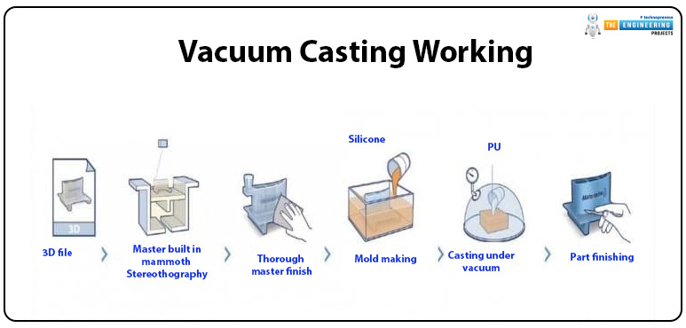 What is Vacuum Casting, Vacuum Casting applications, Vacuum Casting working, Vacuum Casting advantages, Vacuum Casting disadvantages