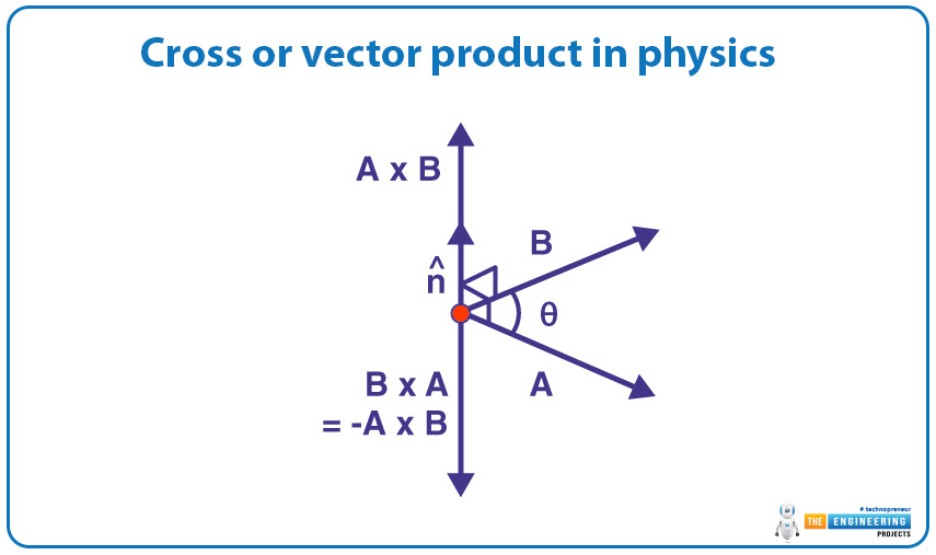 Cross or Vector Product in Physics, cross product, vector product, cross product examples, vector product problems