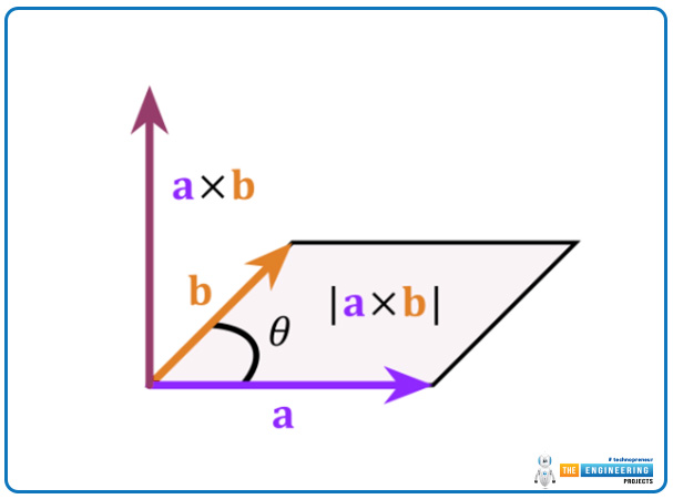 Cross or Vector Product in Physics, cross product, vector product, cross product examples, vector product problems