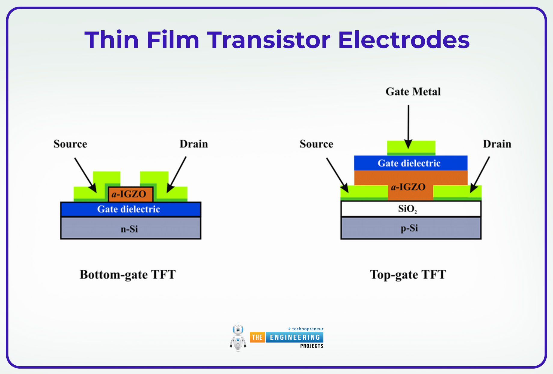 An Overview of the Thin Film Transistor and its Use in Displays, thin fil transistor introduction, thin film transistor configuration, TFT semiconductors