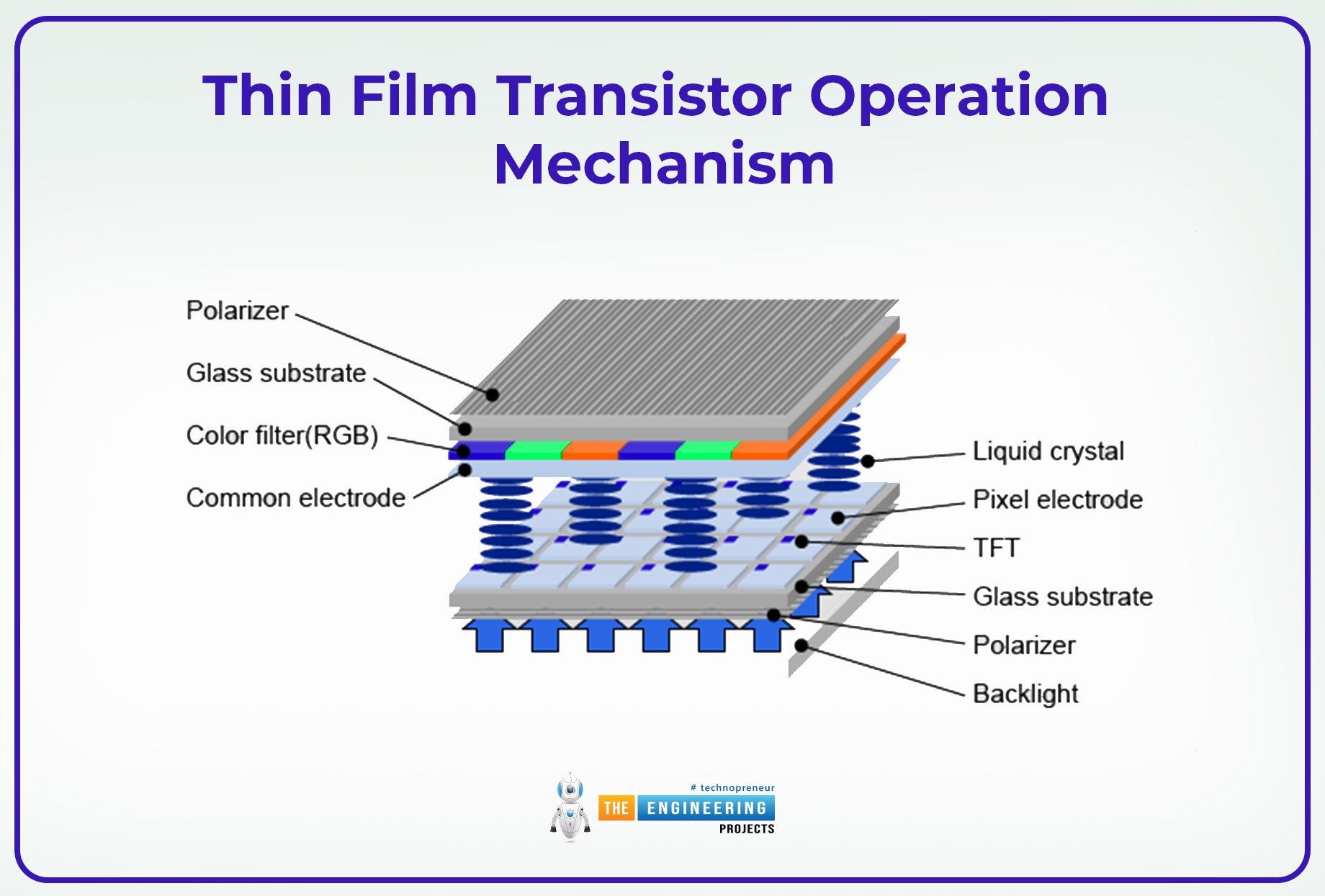 An Overview of the Thin Film Transistor and its Use in Displays, thin fil transistor introduction, thin film transistor configuration, TFT semiconductors