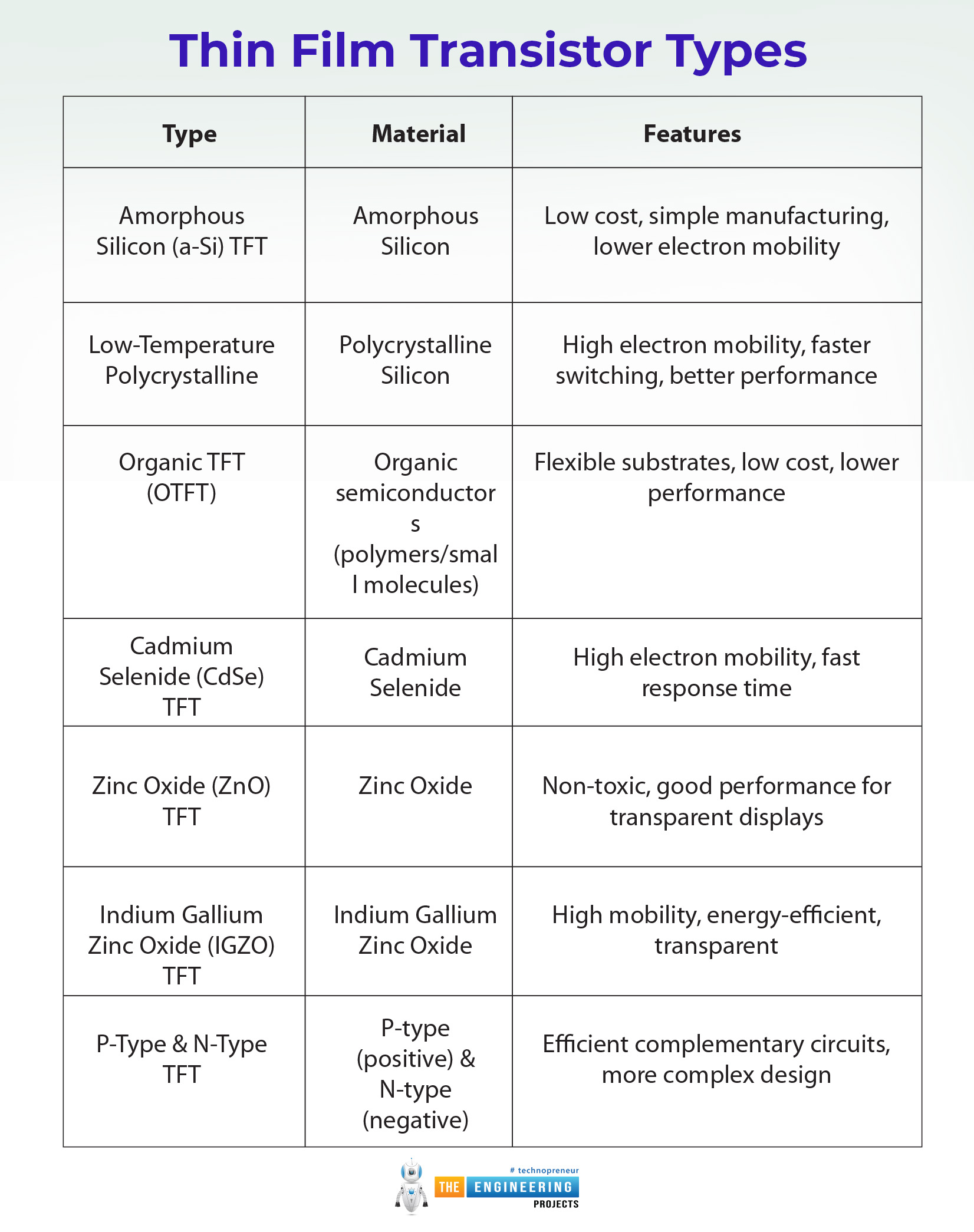 An Overview of the Thin Film Transistor and its Use in Displays, thin fil transistor introduction, thin film transistor configuration, TFT semiconductors