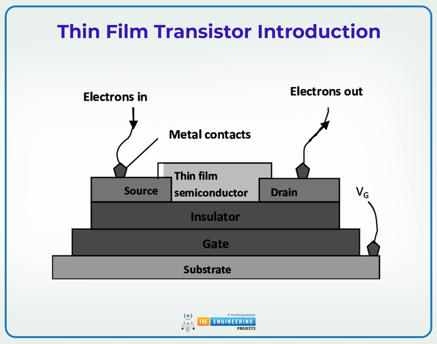 An Overview of the Thin Film Transistor and its Use in Displays, thin fil transistor introduction, thin film transistor configuration, TFT semiconductors