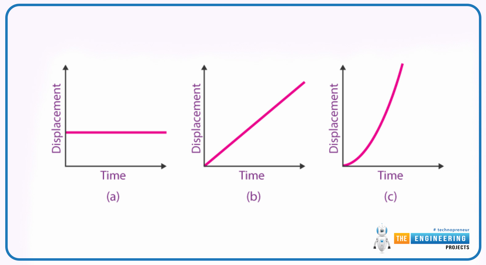 Displacement, Displacement in physics, Displacement problems, Displacement solution, Displacement definition, Displacement examples