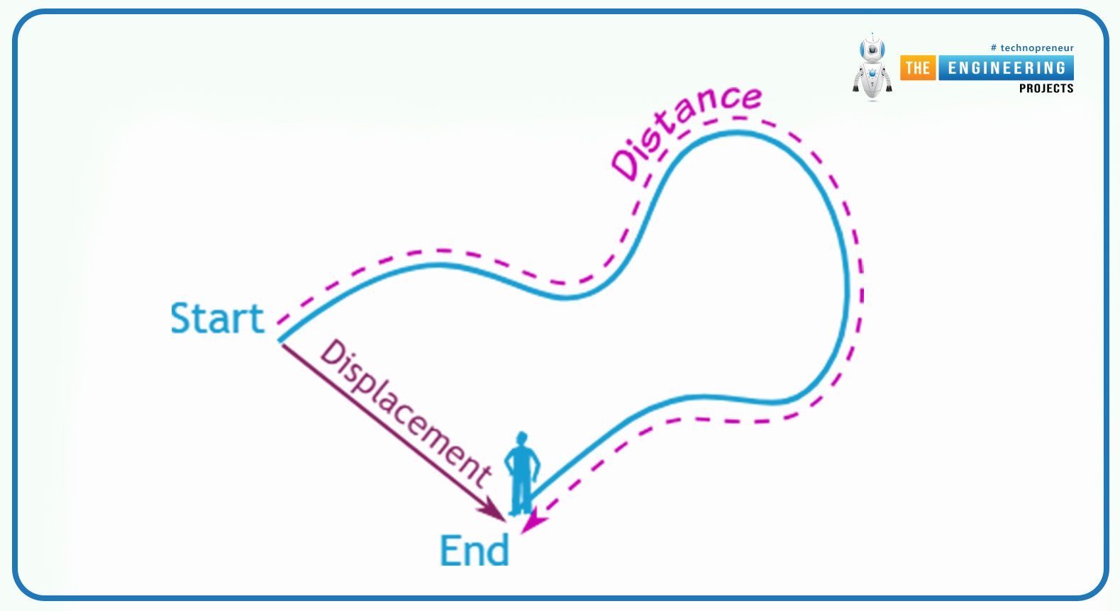 Displacement, Displacement in physics, Displacement problems, Displacement solution, Displacement definition, Displacement examples