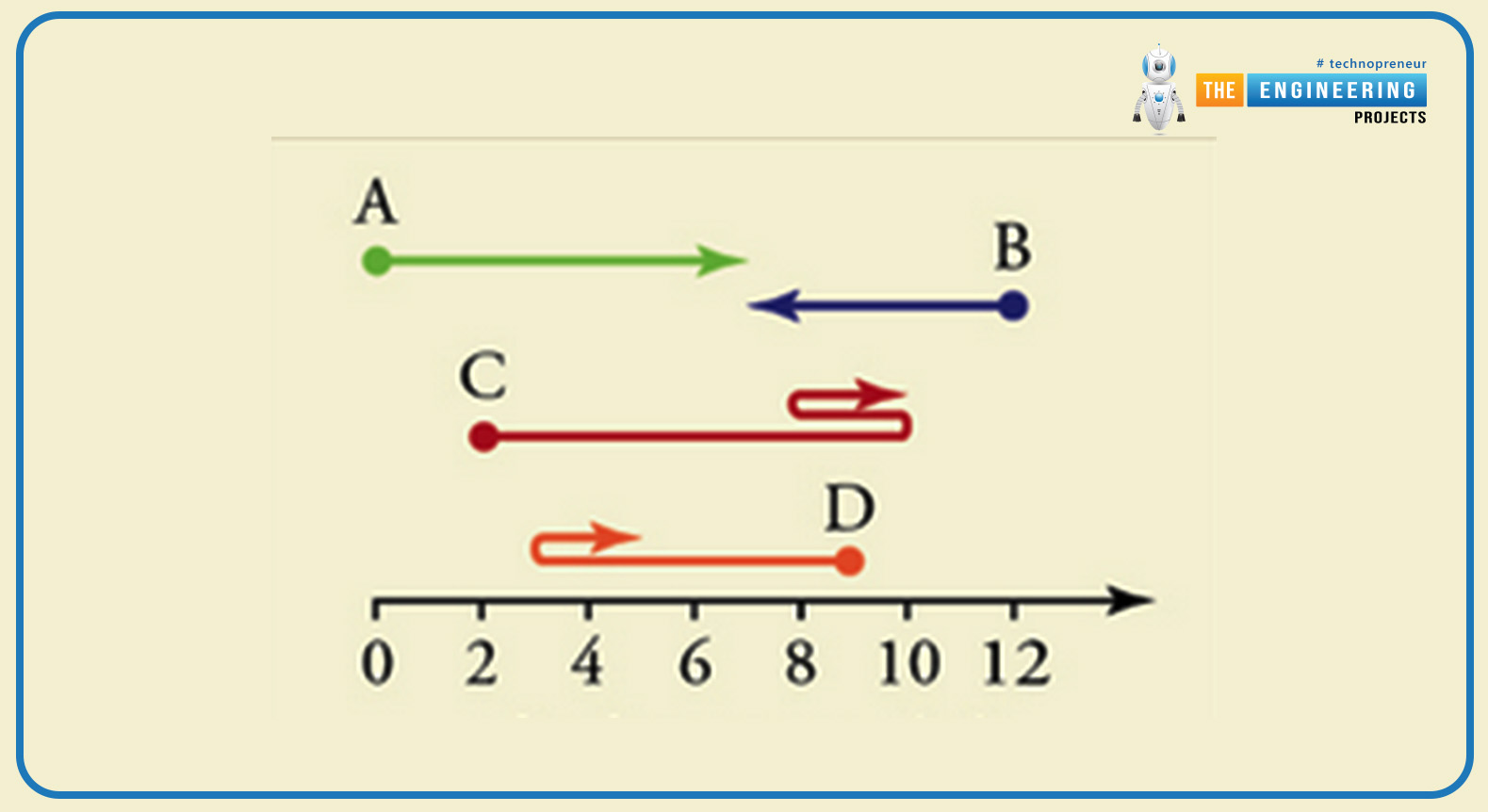 Displacement, Displacement in physics, Displacement problems, Displacement solution, Displacement definition, Displacement examples