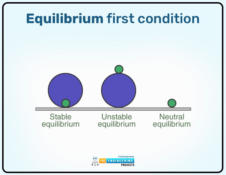 First Condition of Equilibrium, Equilibrium definition, Equilibrium first condition, Equilibrium examples, Equilibrium calculations, Equilibrium applications