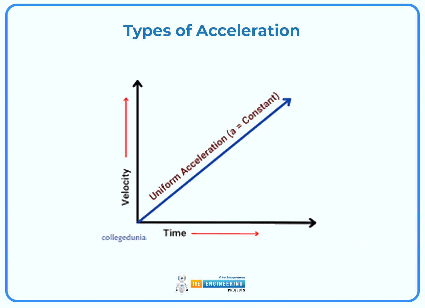 Acceleration, Acceleration Definition, Acceleration Types, Acceleration Mathematical Representation, Acceleration Examples, Acceleration Applications